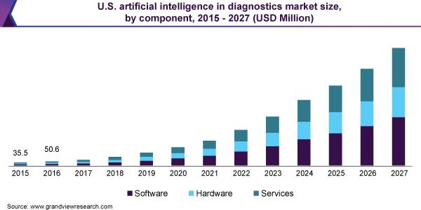 U.S. artificial intelligence in diagnostics market size, by component, 2015 - 2027 (USD Million)