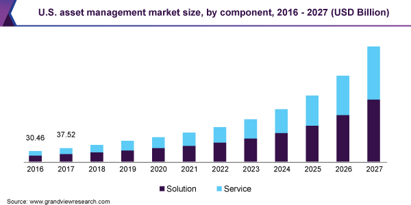U.S. asset managementmarket size, by component, 2016 - 2027 (USD Billion)
