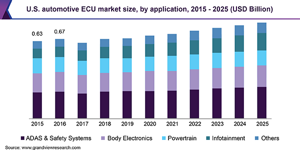 automotive electronic control unit market