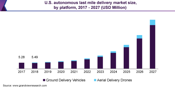U.S. autonomous last mile delivery market size, by platform, 2017 - 2027 (USD Million)