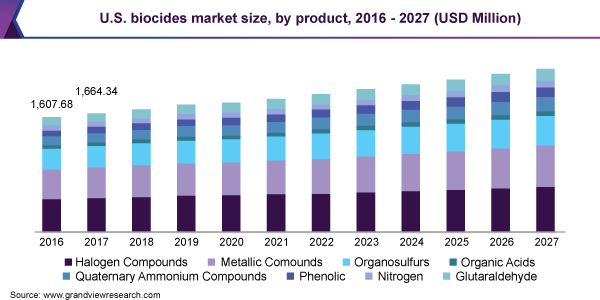 U.S. biocides market size