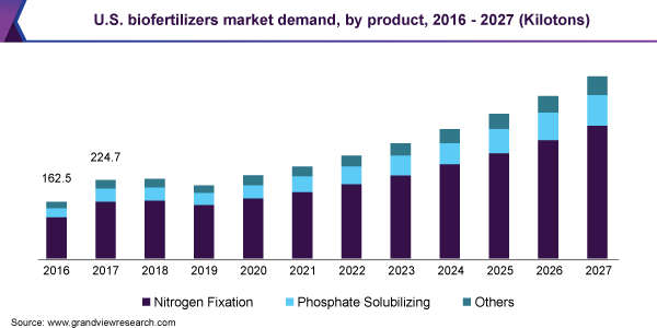 U.S. biofertilizers market demand, by product, 2016 - 2027 (Kilotons)