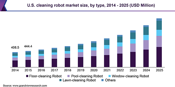 U.S. cleaning robot market size, by type, 2014 - 2025 (USD Million)