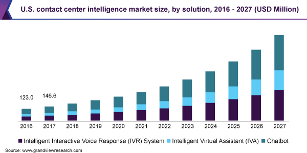 U.S. contact center intelligence market size, by solution, 2016 - 2027 (USD Million)