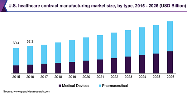 healthcare contract manufacturing market