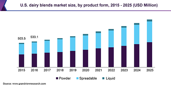U.S. dairy blends market size, by product form, 2015 - 2025 (USD Million)