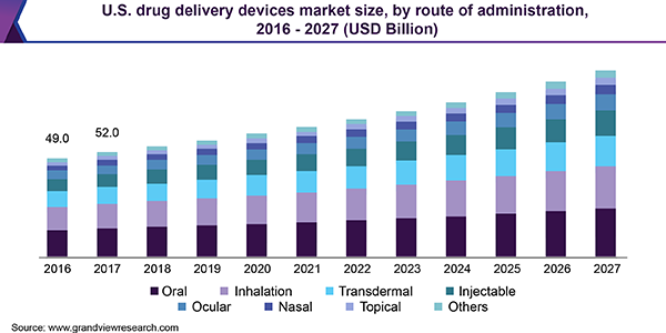 U.S. drug delivery devices market size, by route of administration, 2016 - 2027 (USD Billion)