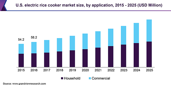 U.S. electric rice cooker market size, by application, 2015 - 2025 (USD Million)