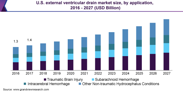 U.S. external ventricular drain market size, by application, 2016 - 2027 (USD Billion)