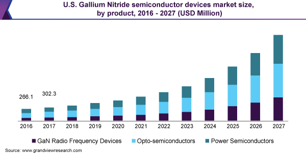 USA-Gallium-Nitride-GaN-semiconductor-devices-Market-Size-Share-Trend-and-Segment-Forecast 