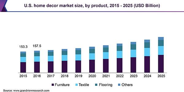 U.S. home decor market size, by product, 2015 - 2025 (USD Billion)