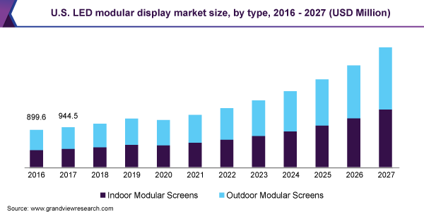 U.S. LED modular display market size, by type, 2016 - 2027 (USD Million)