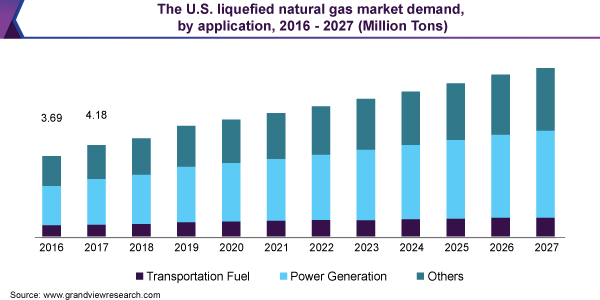 The U.S. liquefied natural gas market demand, by application, 2016 - 2027 (Million Tons)