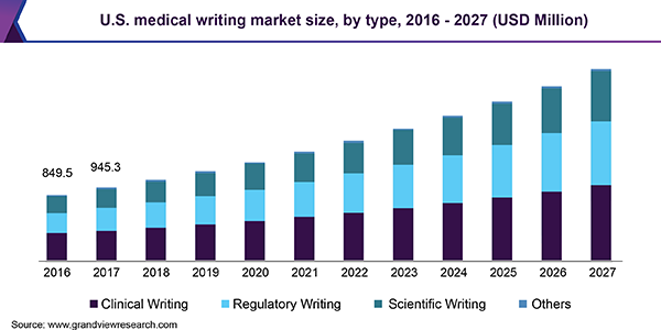 U.S. medical writing market size, by type, 2016 - 2027 (USD Million) 