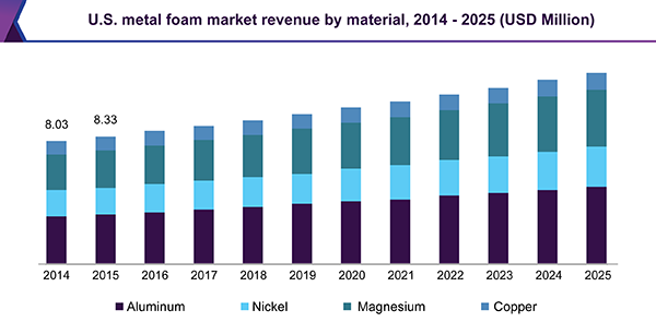 U.S. metal foam market revenue by material, 2014 - 2025 (USD Million)