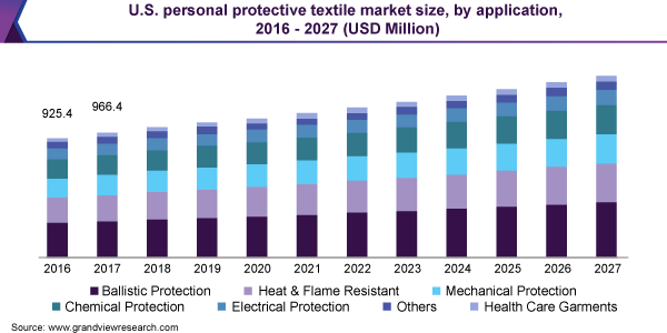 U.S. personal protective textile market size, by application, 2016 - 2027 (USD Million)