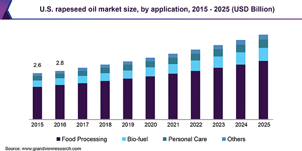 https://www.grandviewresearch.com/static/img/research/us-rapeseed-oil-market.png