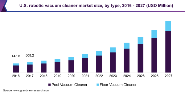 U.S. robotic vacuum cleaner market size, by type, 2016 - 2027 (USD Million)