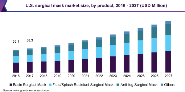 U.S. surgical mask market size