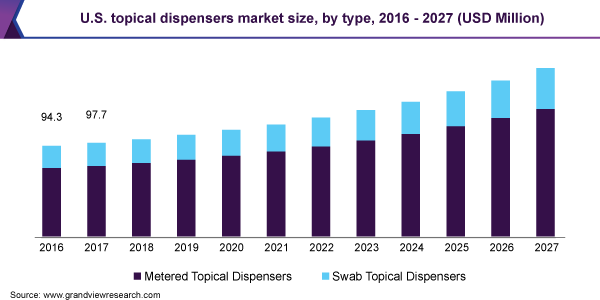 U.S. topical dispensers market size, by type, 2016 - 2027 (USD Million)