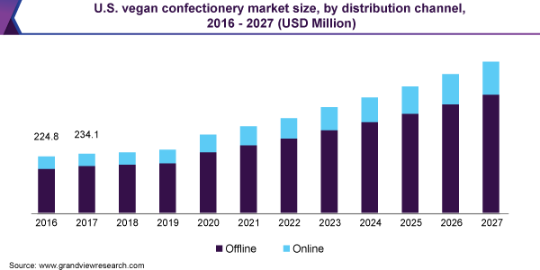 U.S. vegan confectionery market size