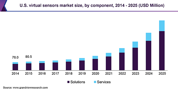 U.S. virtual sensors market size, by component, 2014-2025 (USD Million)