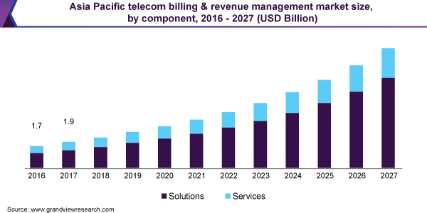 Asia Pacific telecom billing & revenue management market size, by component, 2016 - 2027 (USD Billion)