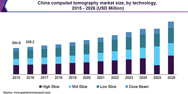 https://www.grandviewresearch.com/static/img/research/china-computed-tomography-market.png