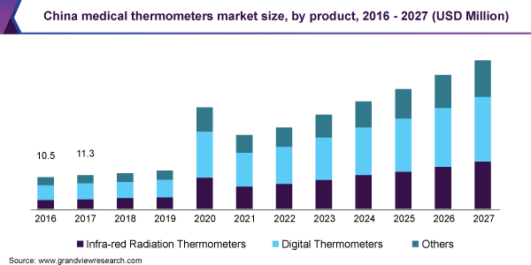 Medical-Thermometer-Market-Size-Share-Trend-and-Segment-Forecast 