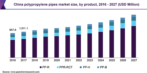 China polypropylene pipes market size, by product, 2016 - 2027 (USD Million)