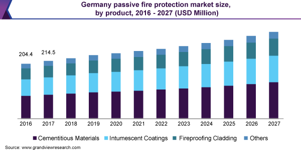 Germany passive fire protection market size