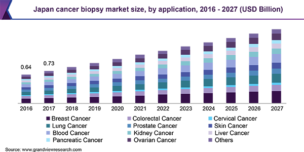 Japan cancer biopsy market size, by application, 2016 - 2027 (USD Billion)