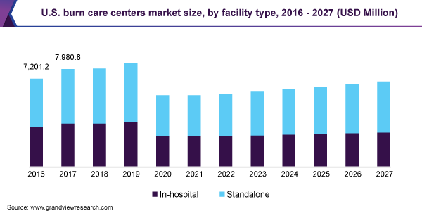 burn care centers market