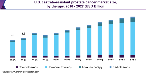 U.S. castrate-resistant prostate cancer market size, by therapy, 2016 - 2027 (USD Billion)