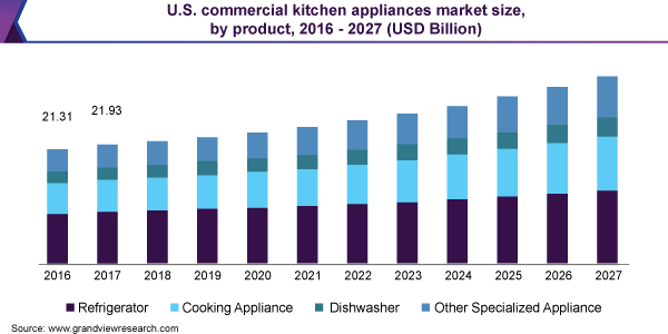 U.S. commercial kitchen appliances market size, by product, 2016 - 2027 (USD Billion)