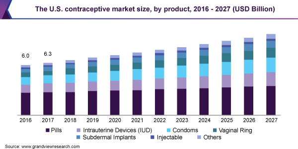 The U.S. contraceptive market size, by product, 2016 - 2027 (USD Billion)