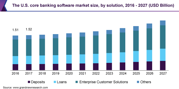 The U.S. core banking software market size, by solution, 2016 - 2027 (USD Billion)