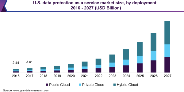 data protection as a service market