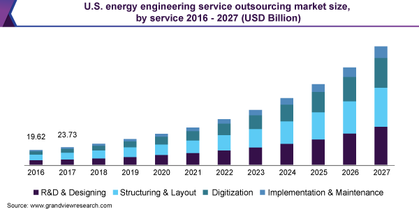 U.S. energy engineering service outsourcing market size, by service 2016 - 2027 (USD Billion)