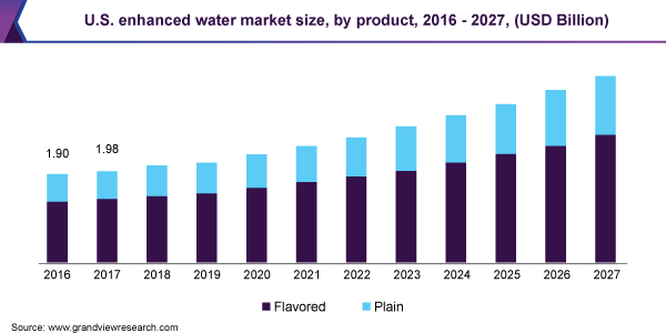 U.S. enhanced water market size