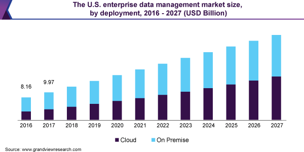 The U.S. enterprise data management market size, by deployment, 2016 - 2027 (USD Billion)