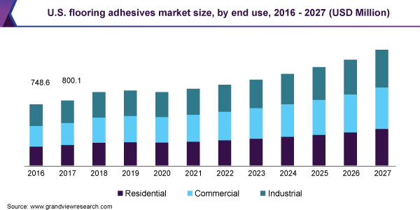 U.S. flooring adhesives market size, by end use, 2016 - 2027 (USD Million)