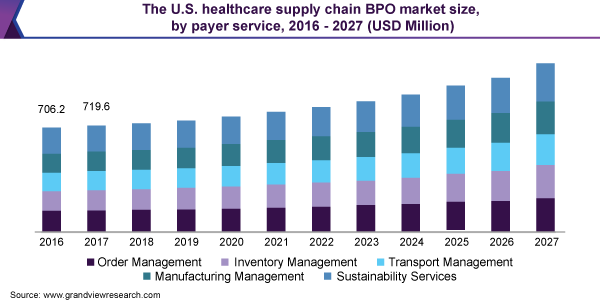 The U.S. healthcare supply chain BPO market size, by payer service, 2016 - 2027 (USD Million)