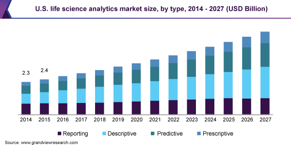 U.S. life science analytics market size, by type, 2014 - 2027 (USD Billion)