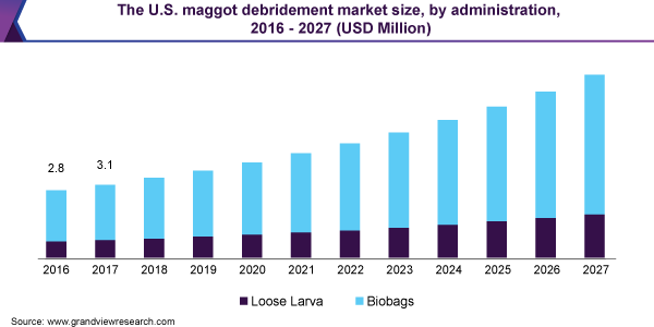 The U.S. maggot debridement market size, by administration, 2016 - 2027 (USD Million)