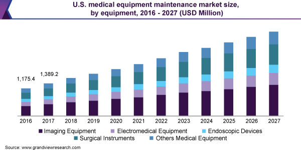 U.S. medical equipment maintenance market size, by equipment, 2016 - 2027 (USD Million)