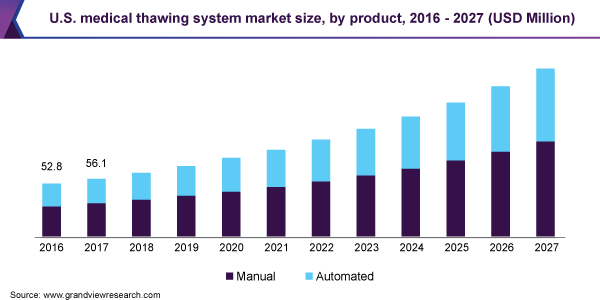 medical thawing system market size