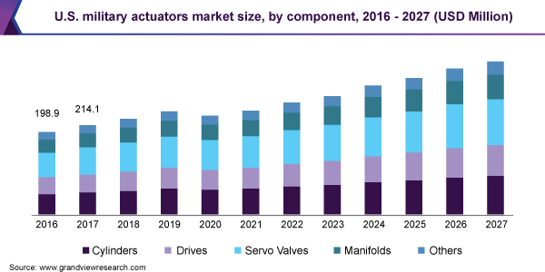 U.S. military actuators market size