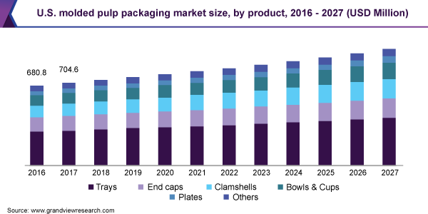 U.S. molded pulp packaging market size, by product, 2016 - 2027 (USD Million)