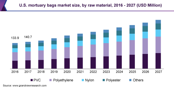 U.S. mortuary bags market size, by raw material, 2016 - 2027 (USD Million)
